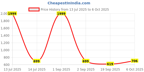myntra.com CRUSSET Men Leather Two Fold Wallet crusset Price History Graph from 13 Jul 2025 to 6 Oct 2025