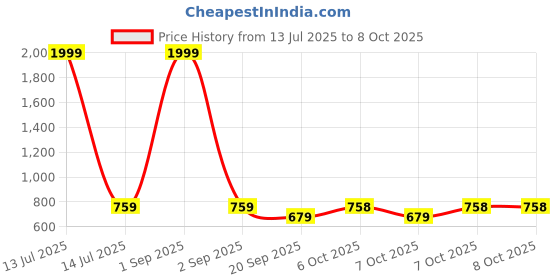 myntra.com CRUSSET Men Leather Two Fold Wallet crusset Price History Graph from 13 Jul 2025 to 8 Oct 2025