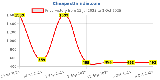 myntra.com CRUSSET Men Leather Two Fold Wallet crusset Price History Graph from 13 Jul 2025 to 8 Oct 2025