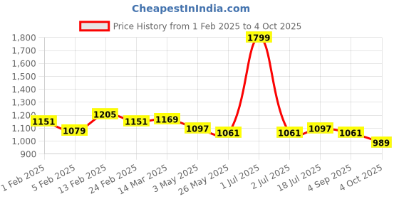 myntra.com CRUSSET Men Pack Of 10 Ankle-Length Socks crusset Price History Graph from 1 Feb 2025 to 4 Oct 2025