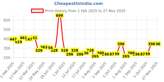 myntra.com CRUSSET Men Pack Of 2 Ankle Length Socks crusset Price History Graph from 1 Feb 2025 to 26 Nov 2025