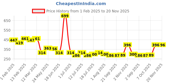 myntra.com CRUSSET Men Pack Of 2 Anti Odour Ankle Length Socks crusset Price History Graph from 1 Feb 2025 to 20 Nov 2025