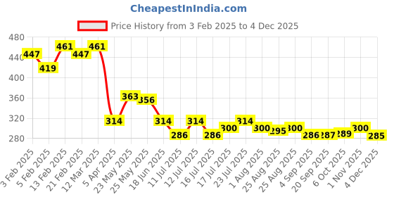 myntra.com CRUSSET Men Pack Of 2 Bamboo Ankle Length Socks crusset Price History Graph from 3 Feb 2025 to 4 Dec 2025