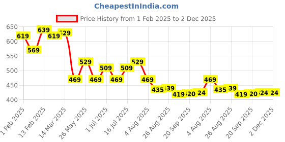 myntra.com CRUSSET Men Pack Of 2 Bamboo Ankle Length Socks crusset Price History Graph from 1 Feb 2025 to 2 Dec 2025