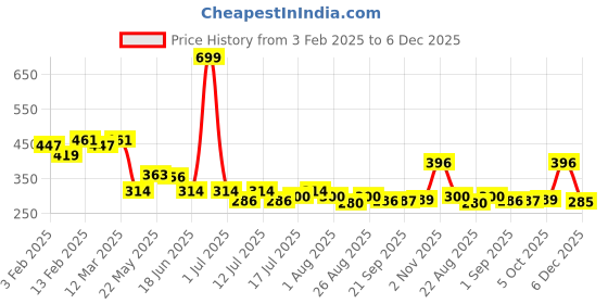 myntra.com CRUSSET Men Pack Of 2 Bamboo Ankle Length Socks crusset Price History Graph from 3 Feb 2025 to 6 Dec 2025