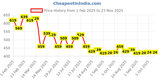 myntra.com CRUSSET Men Pack Of 2 Bamboo Ankle Length Socks crusset Price History Graph from 1 Feb 2025 to 23 Nov 2025