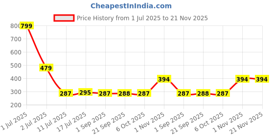 myntra.com CRUSSET Men Pack of 2 Bamboo Ankle Length Socks crusset Price History Graph from 1 Jul 2025 to 20 Nov 2025