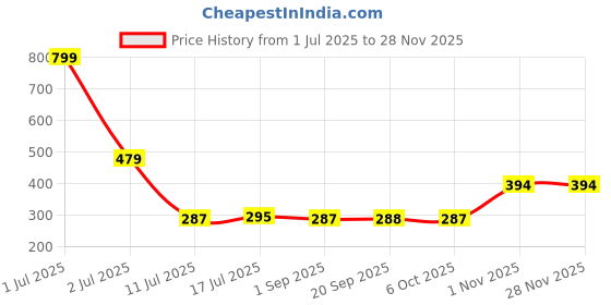 myntra.com CRUSSET Men Pack of 2 Bamboo Ankle Length Socks crusset Price History Graph from 1 Jul 2025 to 26 Nov 2025