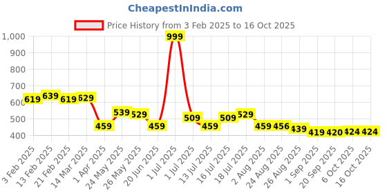 myntra.com CRUSSET Men Pack Of 2 Odor Control Ankle-Length Socks crusset Price History Graph from 3 Feb 2025 to 15 Oct 2025