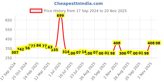 myntra.com CRUSSET Men Pack Of 3 Ankle Length Socks crusset Price History Graph from 17 Sep 2024 to 19 Nov 2025