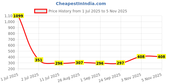 myntra.com CRUSSET Men Pack Of 3 Ankle Length Socks crusset Price History Graph from 1 Jul 2025 to 5 Nov 2025