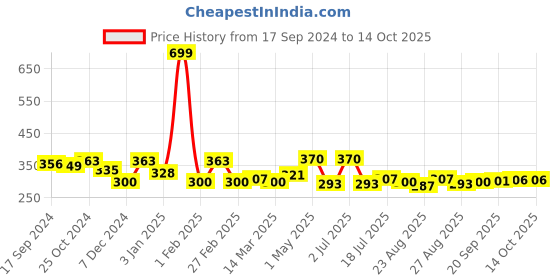 myntra.com CRUSSET Men Pack of 3 Assorted Above Ankle-Length Socks crusset Price History Graph from 17 Sep 2024 to 14 Oct 2025