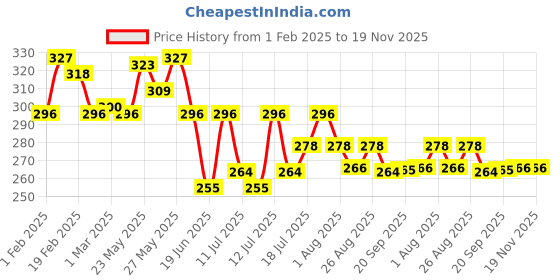 myntra.com CRUSSET Men Pack of 3 Assorted Above Ankle-Length Socks crusset Price History Graph from 1 Feb 2025 to 19 Nov 2025