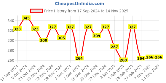 myntra.com CRUSSET Men Pack Of 3 Assorted Ankle Length Socks crusset Price History Graph from 17 Sep 2024 to 14 Nov 2025