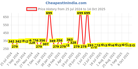 myntra.com CRUSSET Men Pack Of 3 Assorted Ankle-Length Socks crusset Price History Graph from 25 Jul 2024 to 13 Oct 2025