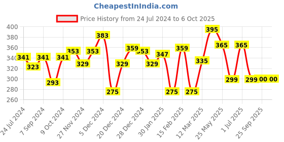 myntra.com CRUSSET Men Pack Of 3 Assorted Calf-Length Socks crusset Price History Graph from 24 Jul 2024 to 5 Oct 2025