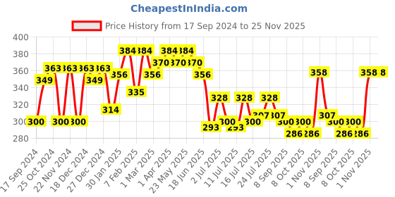 myntra.com CRUSSET Men Pack Of 3 Assorted Cotton Ankle-Length Socks crusset Price History Graph from 17 Sep 2024 to 24 Nov 2025