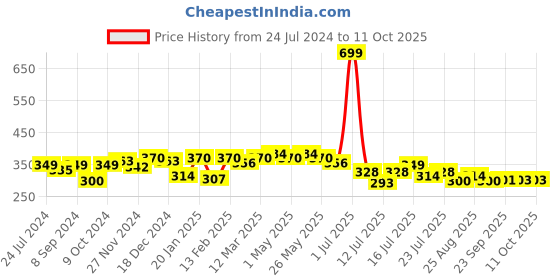 myntra.com CRUSSET Men Pack Of 3 Assorted Shoe-Liners crusset Price History Graph from 24 Jul 2024 to 10 Oct 2025