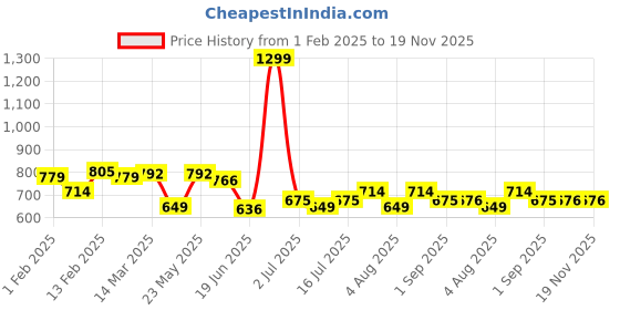 myntra.com CRUSSET Men Pack Of 3 Bamboo Ankle Length Socks crusset Price History Graph from 1 Feb 2025 to 19 Nov 2025