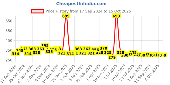 myntra.com CRUSSET Men Pack Of 3 Cotton Assorted Ankle-Length Socks crusset Price History Graph from 17 Sep 2024 to 15 Oct 2025