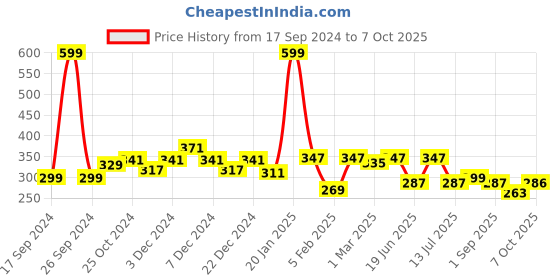 myntra.com CRUSSET Men Pack Of 3 Striped Assorted Ankle-Length Socks crusset Price History Graph from 17 Sep 2024 to 7 Oct 2025