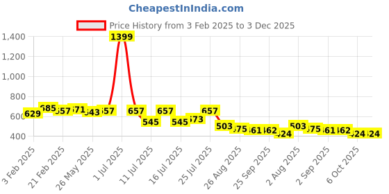myntra.com CRUSSET Men Pack Of 4 Anti-Odour Ankle Length Socks crusset Price History Graph from 3 Feb 2025 to 3 Dec 2025