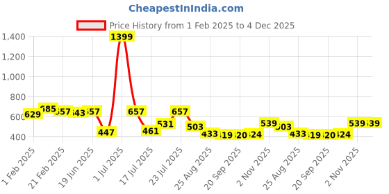 myntra.com CRUSSET Men Pack Of 4 Anti Odour Ankle Length Socks crusset Price History Graph from 1 Feb 2025 to 3 Dec 2025