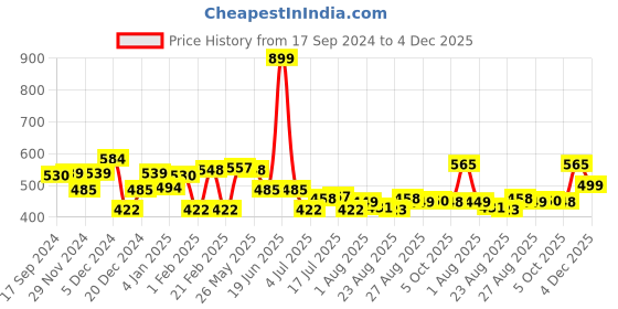 myntra.com CRUSSET Men Pack Of 6 Assorted Ankle-Length Cotton Socks crusset Price History Graph from 17 Sep 2024 to 4 Dec 2025
