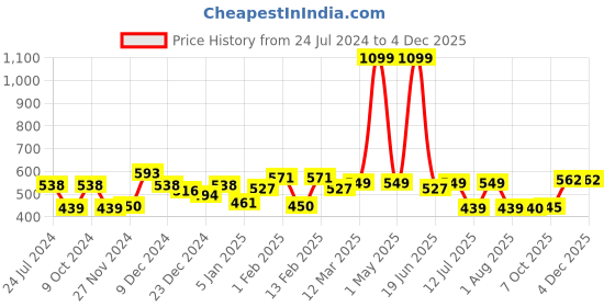 myntra.com CRUSSET Men Pack Of 6 Assorted Ankle-Length Socks crusset Price History Graph from 24 Jul 2024 to 2 Dec 2025