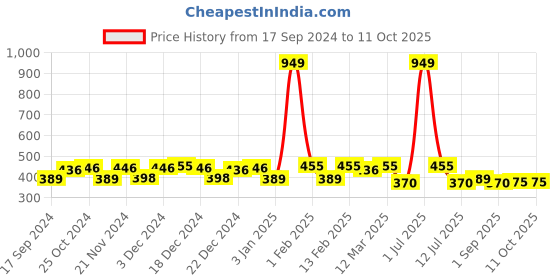 myntra.com CRUSSET Men Pack Of 6 Assorted Ankle-Length Socks crusset Price History Graph from 17 Sep 2024 to 7 Oct 2025