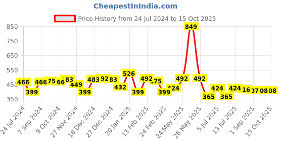myntra.com CRUSSET Men Pack of 6 Assorted Ankle-Length Socks crusset Price History Graph from 24 Jul 2024 to 15 Oct 2025