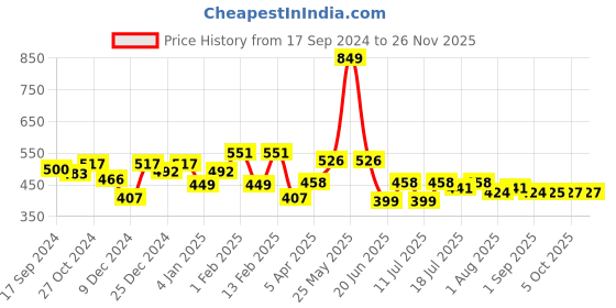 myntra.com CRUSSET Men Pack of 6 Assorted Solid Cotton Ankle-Length Socks crusset Price History Graph from 17 Sep 2024 to 25 Nov 2025