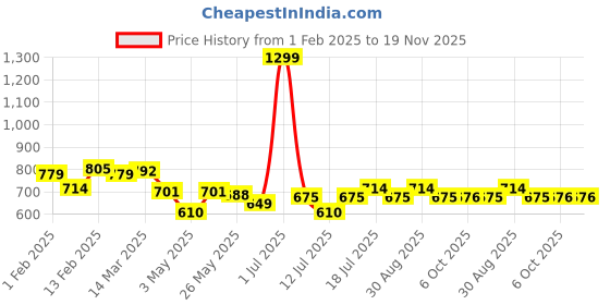 myntra.com CRUSSET Men Pack Of 6 Bamboo Ankle Length Socks crusset Price History Graph from 1 Feb 2025 to 19 Nov 2025