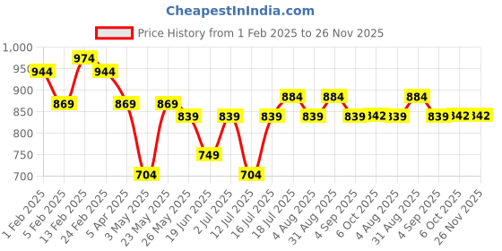 myntra.com CRUSSET Men Pack Of 8 Ankle Length Socks crusset Price History Graph from 1 Feb 2025 to 25 Nov 2025