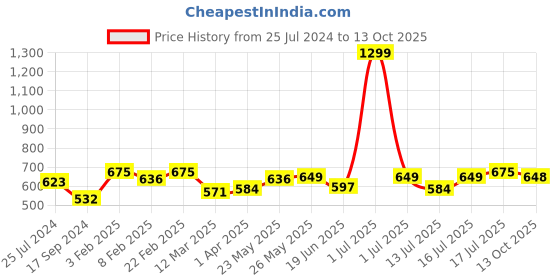 myntra.com CRUSSET Men Pack Of 9 Assorted Ankle-Length Socks crusset Price History Graph from 25 Jul 2024 to 13 Oct 2025