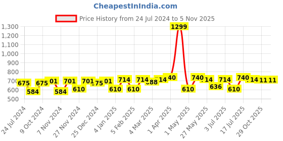 myntra.com CRUSSET Men Pack Of 9 Assorted Ankle Length Socks crusset Price History Graph from 24 Jul 2024 to 5 Nov 2025