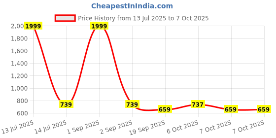 myntra.com CRUSSET Men PU Two Fold Wallet crusset Price History Graph from 13 Jul 2025 to 7 Oct 2025
