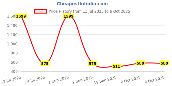 myntra.com CRUSSET Men PU Two Fold Wallet crusset Price History Graph from 13 Jul 2025 to 6 Oct 2025