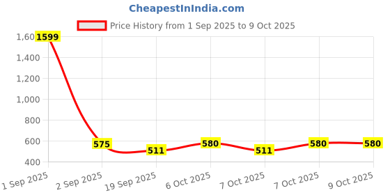 myntra.com CRUSSET Men PU Two Fold Wallet crusset Price History Graph from 1 Sep 2025 to 8 Oct 2025