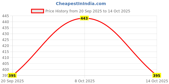 myntra.com CRUSSET Men PU Two Fold Wallet crusset Price History Graph from 20 Sep 2025 to 14 Oct 2025