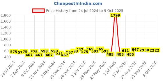 myntra.com CRUSSET Men Reversible Formal Belt crusset Price History Graph from 24 Jul 2024 to 8 Oct 2025