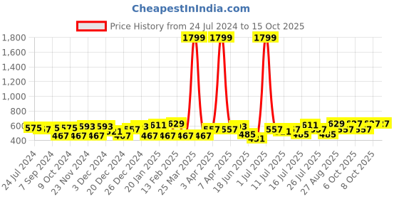 myntra.com CRUSSET Men Reversible Formal Belt crusset Price History Graph from 24 Jul 2024 to 15 Oct 2025