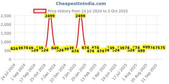 myntra.com CRUSSET Men Reversible Leather Formal Belt crusset Price History Graph from 24 Jul 2024 to 4 Oct 2025