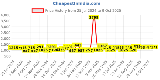 myntra.com CRUSSET Men Set Of 2 Leather Reversible Formal Belt crusset Price History Graph from 25 Jul 2024 to 8 Oct 2025