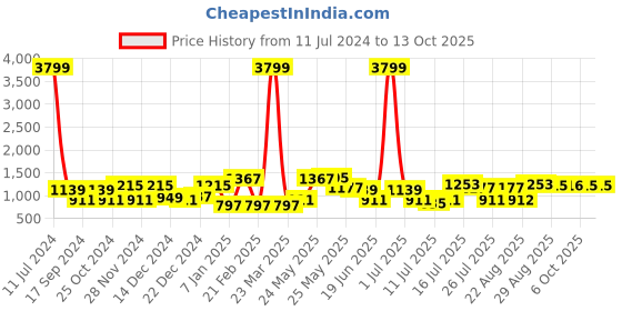 myntra.com CRUSSET Men Set of 2 Leather Reversible Formal Belts crusset Price History Graph from 11 Jul 2024 to 12 Oct 2025