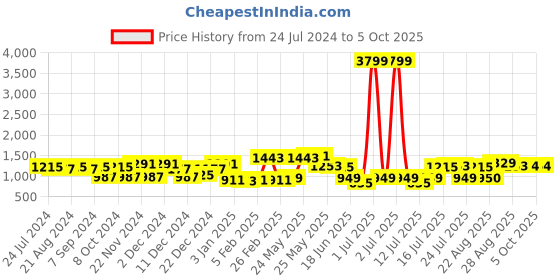 myntra.com CRUSSET Men Set of 2 Leather Reversible Formal Belts crusset Price History Graph from 24 Jul 2024 to 4 Oct 2025