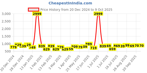 myntra.com CRUSSET Men Set of 2 Reversible Formal Belts crusset Price History Graph from 20 Dec 2024 to 9 Oct 2025