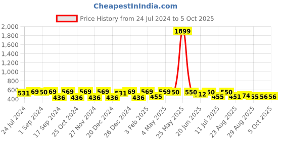 myntra.com CRUSSET Men Set of 2 Textured Belt crusset Price History Graph from 24 Jul 2024 to 4 Oct 2025