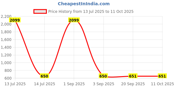 myntra.com CRUSSET Men Set of2 Braided Belt crusset Price History Graph from 13 Jul 2025 to 11 Oct 2025