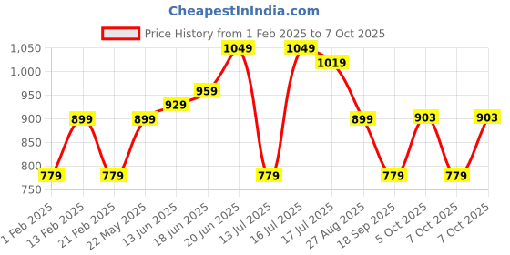 myntra.com CRUSSET Men Stylish Belt & Wallet Combo Comes with a box crusset Price History Graph from 1 Feb 2025 to 7 Oct 2025